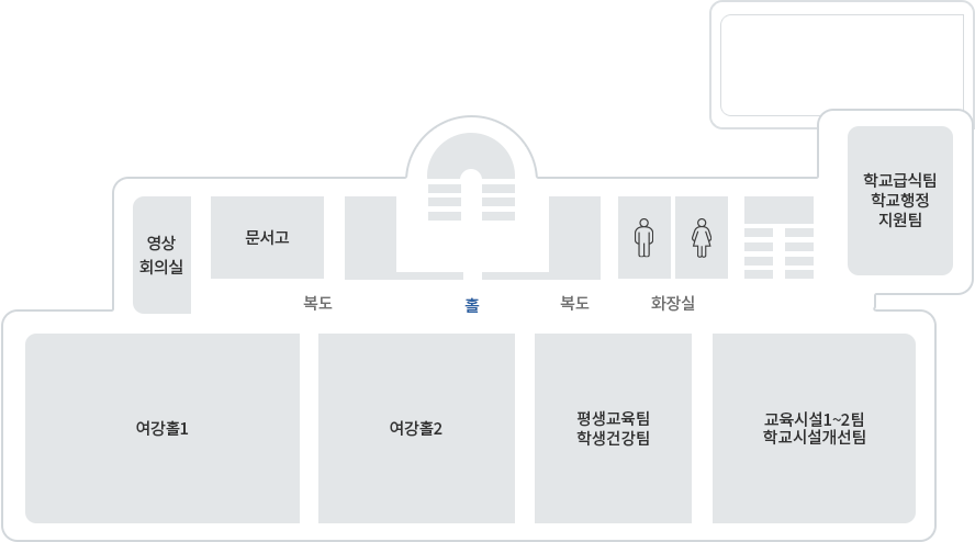 청사안내:3층 / 홀을 기준으로 시계반대방향으로 문서고, 영상 회의실, 복도, 여강홀1, 여강홀2, 평생교육팀, 학생건강팀, 교육시설 1~2팀 학교시설개선팀, 학교급식팀, 학교행정지원팀, 계단, 남녀 화장실, 복도가 위치해 있습니다.