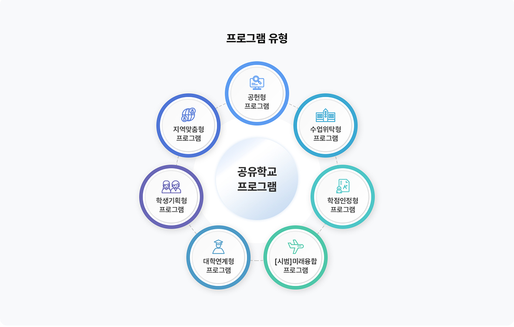 프로그램 유형을 설명하는 이미지 : 하단 내용 참고