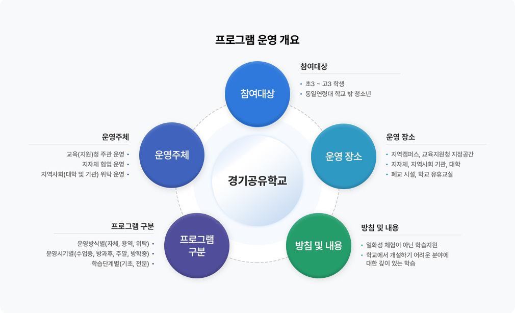 프로그램 운영 개요를 설명하는 이미지 : 하단 내용 참고